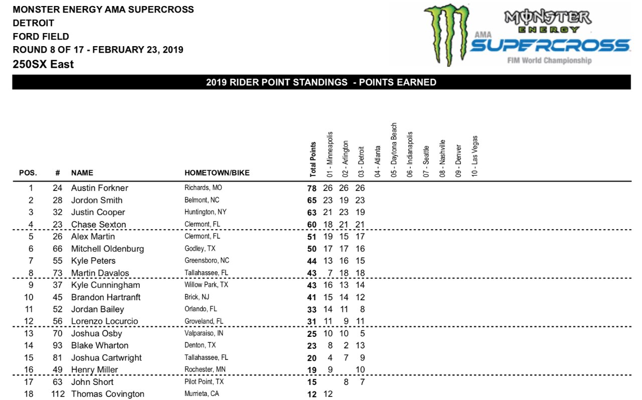 AMA Supercross 2019, a Eli Tomac la Triple Crown di Detroit